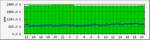 mem5 Traffic Graph