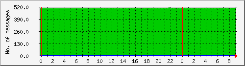 postfix-qcnt Traffic Graph